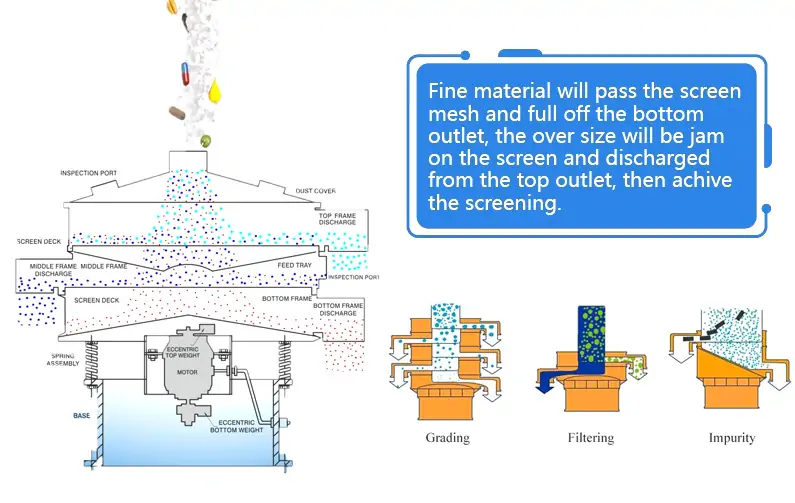 Rotary Vibrating Screen Working Principle