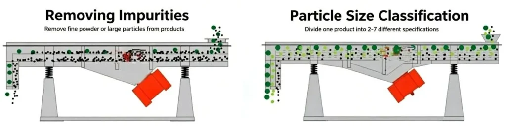 Purpose of the linear vibrating screen