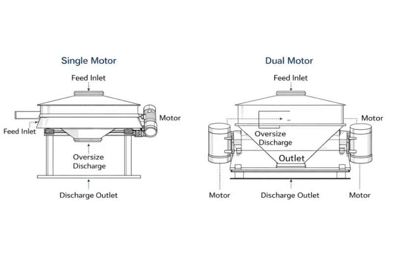 Inline Vibratory Separator